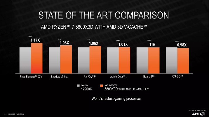 Ryzen 7 5800X3D vs Core i9-12900K