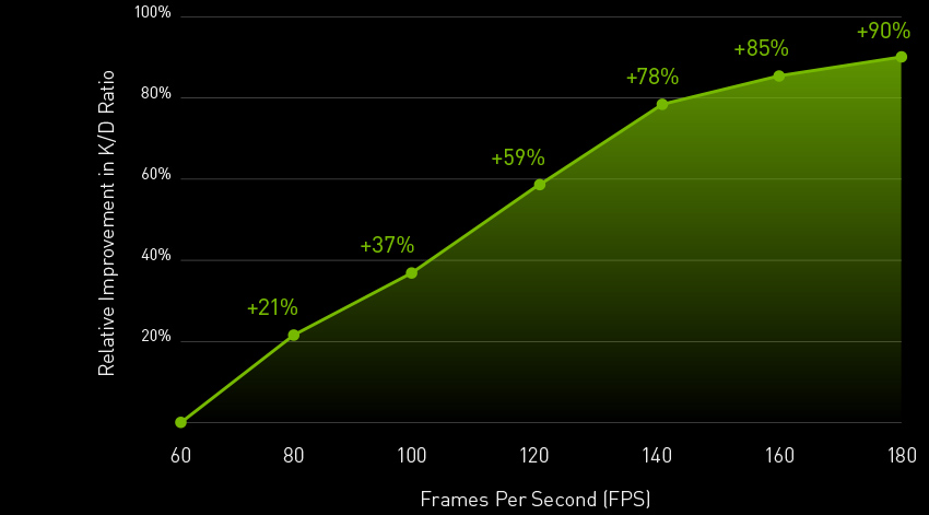 Nvidia fps win