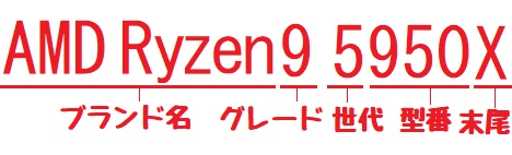 AMD製CPUの型番説明