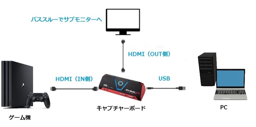 据え置きゲーム機でパスするー機能を使った接続図