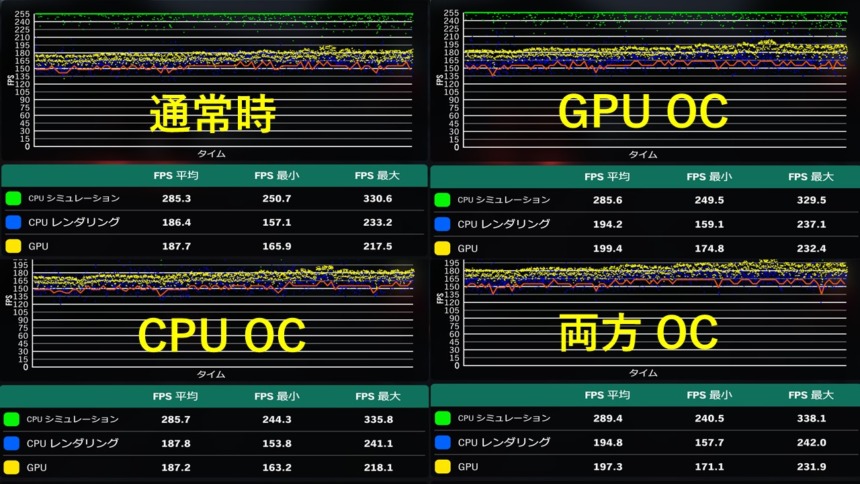 オーバークロック効果