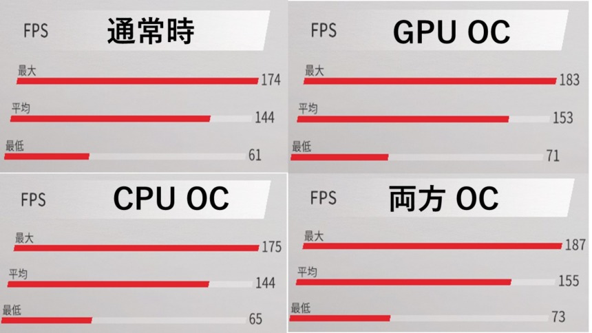 オーバークロック効果