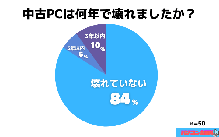 中古パソコンを買ってから何年で壊れましたか？