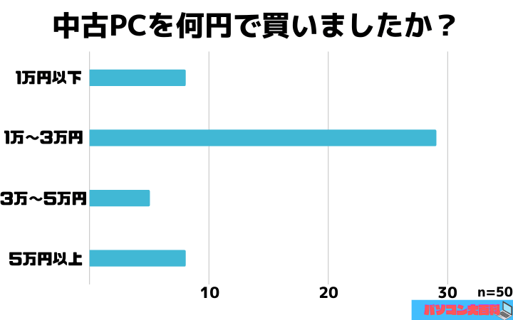 中古パソコンは1万円～3万円帯が人気