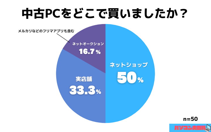 中古PC　どこで買ったか