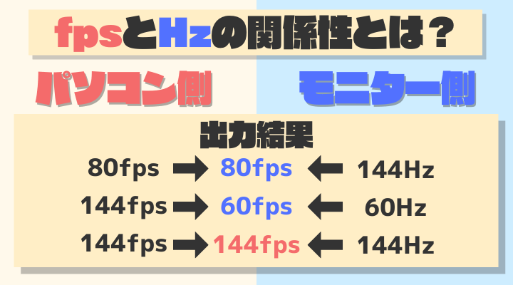 fpsとHzの関係性