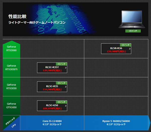 ドスパラの性能比較表