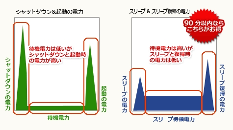 シャッドダウンとスリープの電力比較