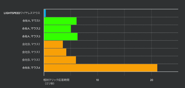 LIGHTSPEEDと他社マウスの応答速度比較表