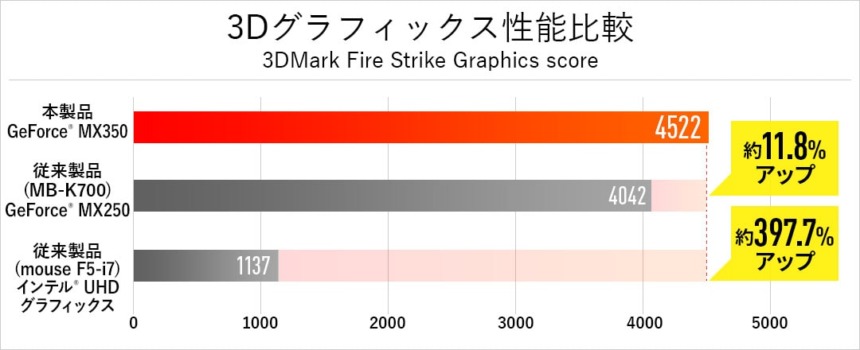従来製品との3D性能の比較