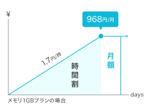 時間単位課金