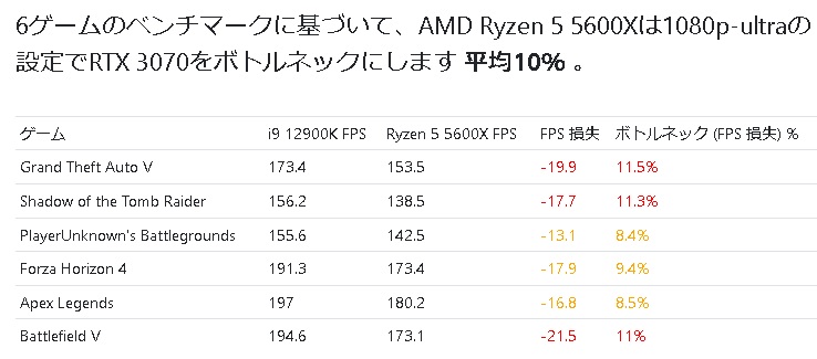 Ryzen 5 5600XはRTX3070に対してボトルネックになるのか