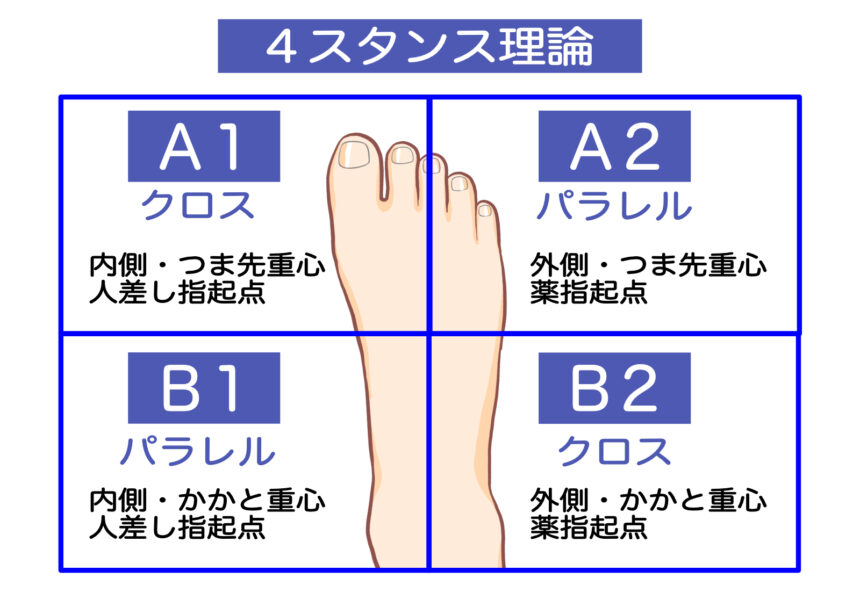 4スタンス理論