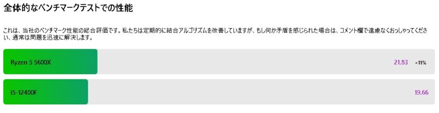 ゲーム性能重視はIntel製CPUが今は一歩リード