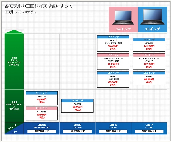 ドスパラ　ノートパソコンラインナップ