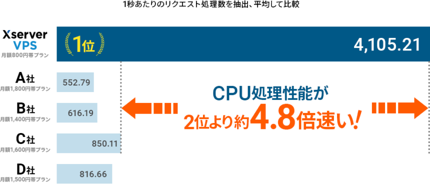 国内VPSで圧倒的No.1を誇る処理性能
https://px.a8.net/svt/ejp?a8mat=3NPDOI+8AVSMQ+CO4+25EKCY　より