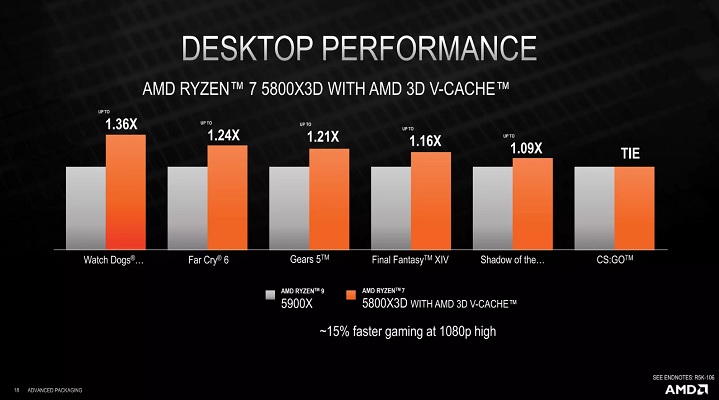 Ryzen 7 5800X3D vs Ryzen 9 5900X