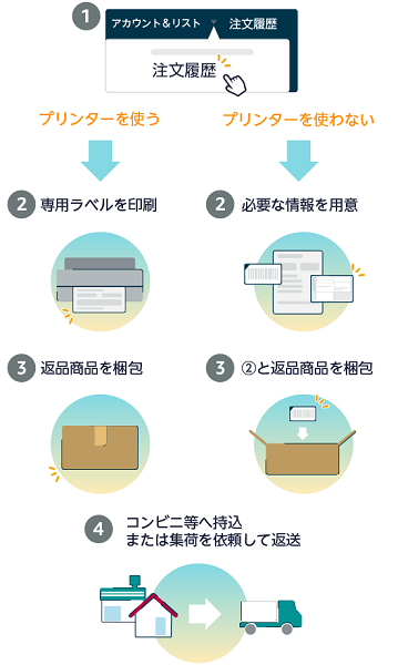 返品手続きをする